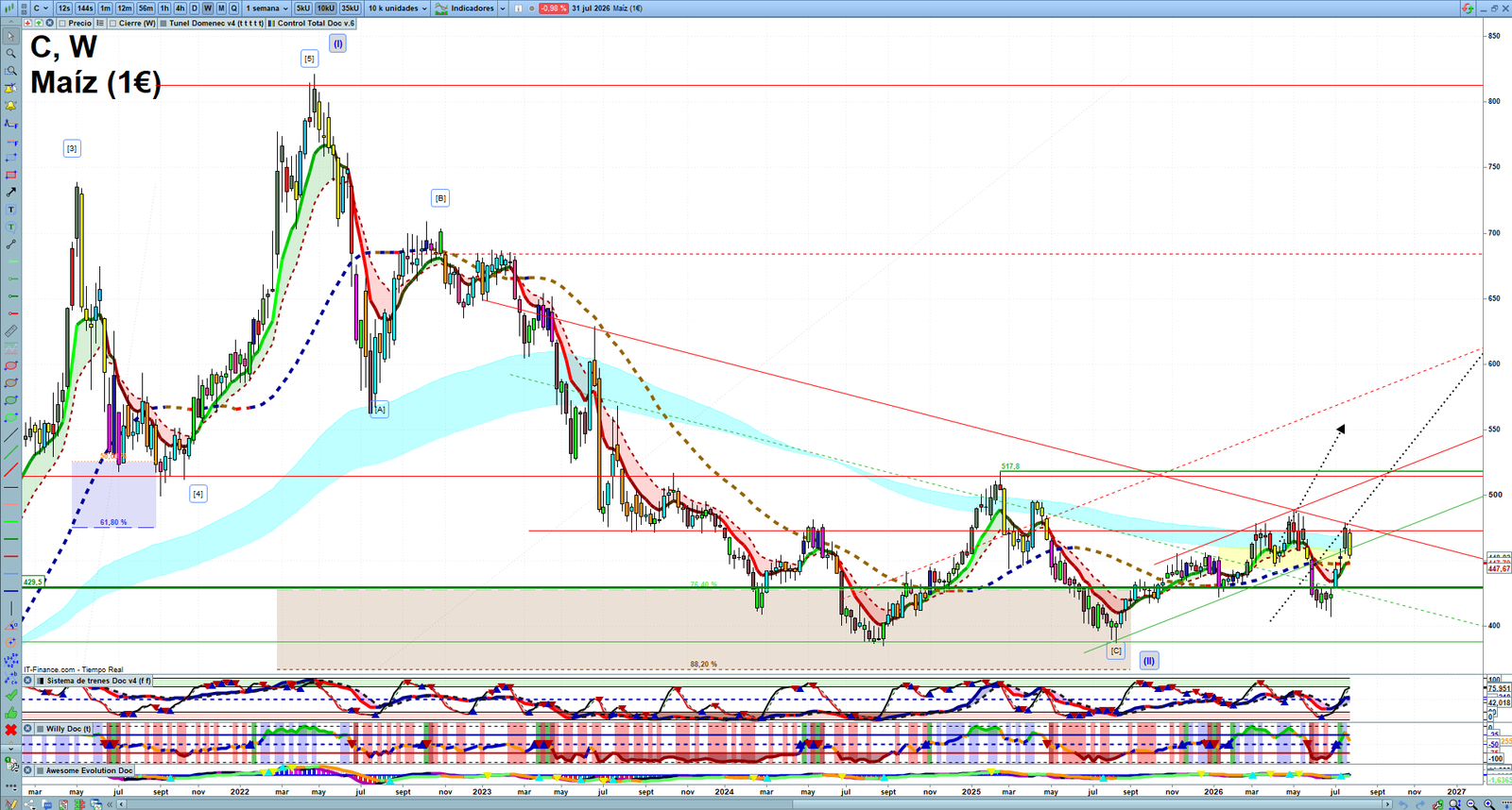 Corn weekly technical analysis chart reviewing price action, trend context and commodity market structure